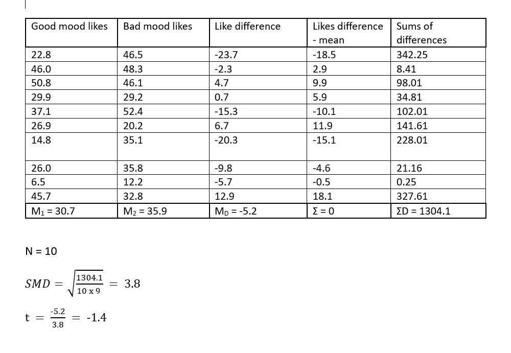 t-test table